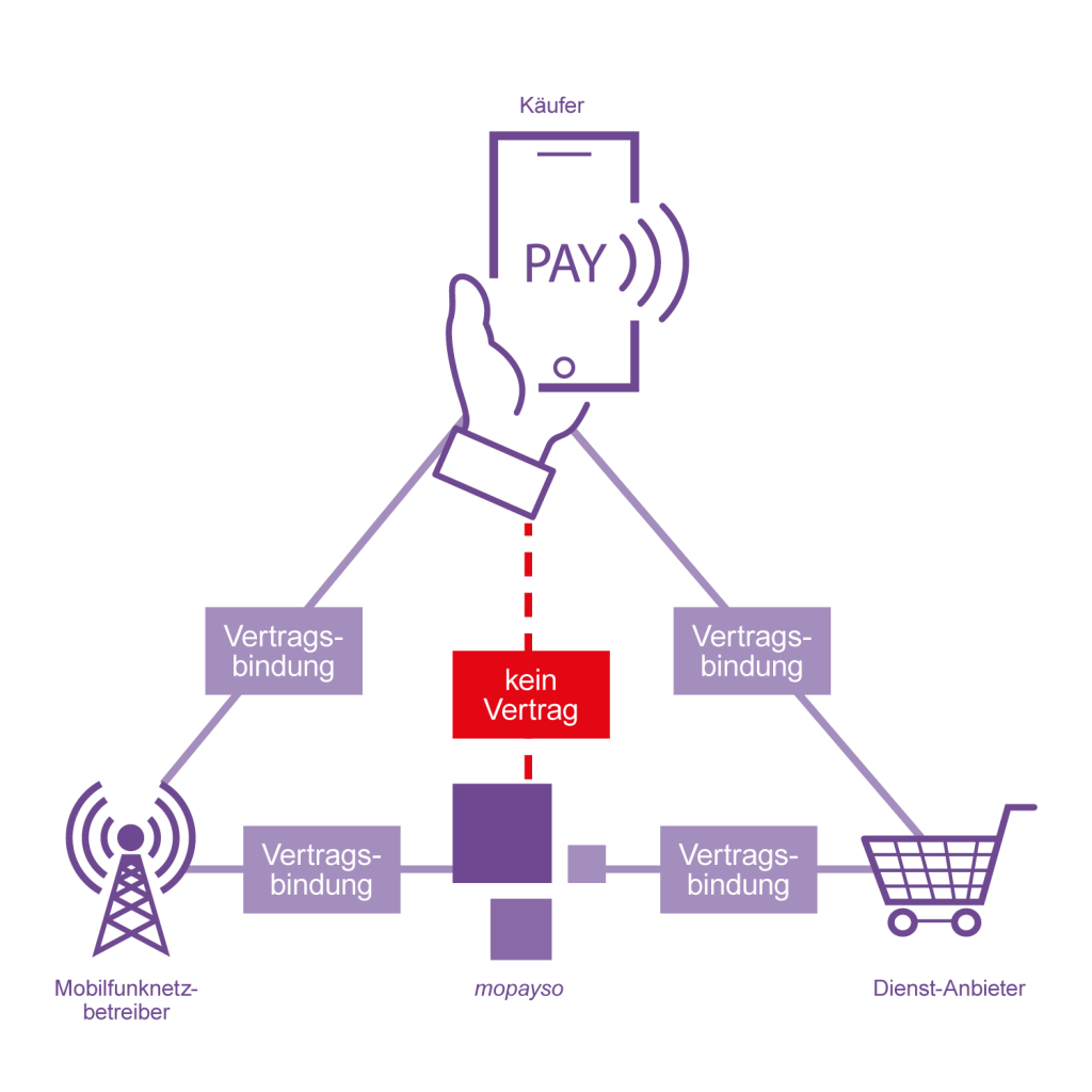 carrier billing ablauf